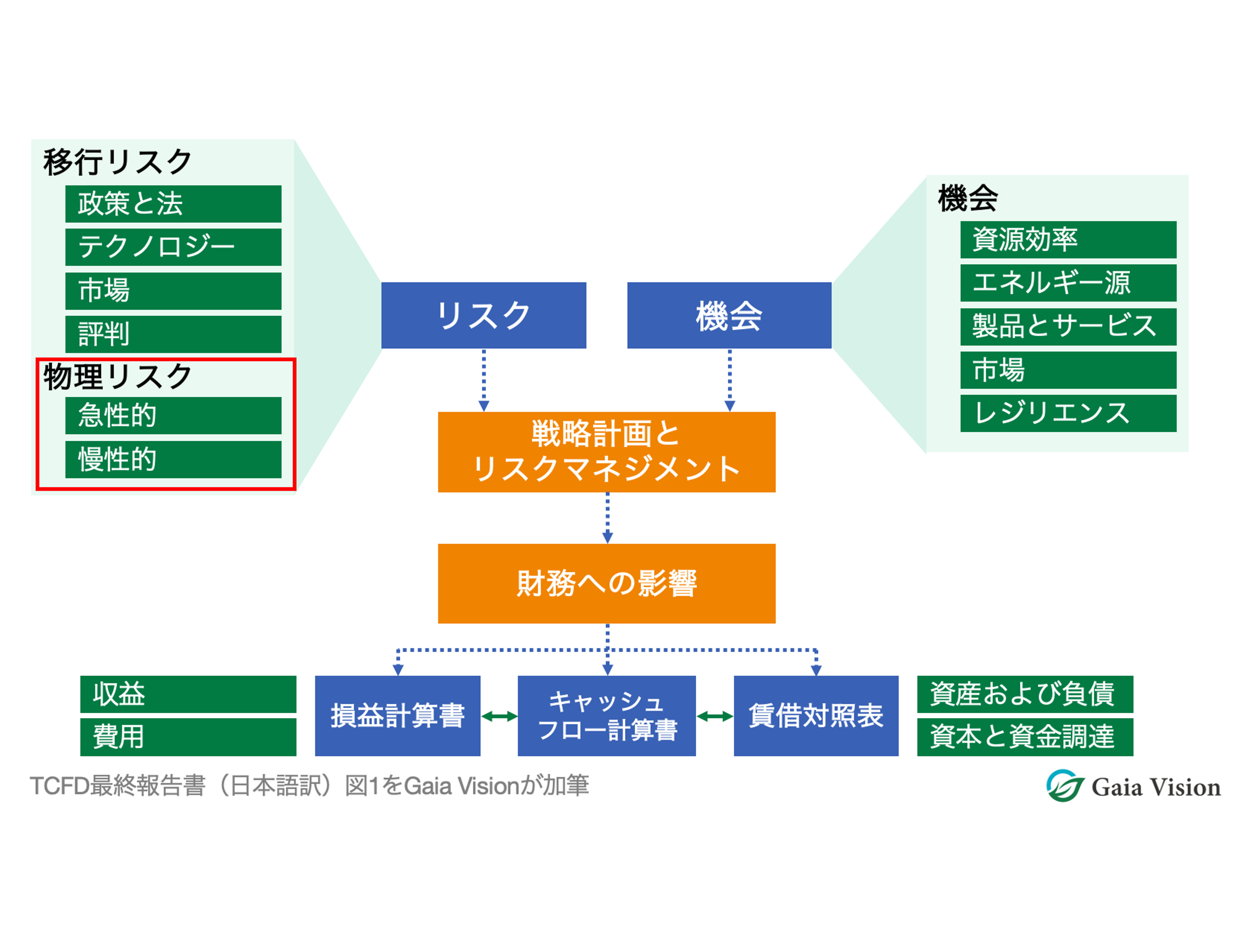 気候物理リスクとは分析の概要とポイントをご紹介Gaia Vision Inc