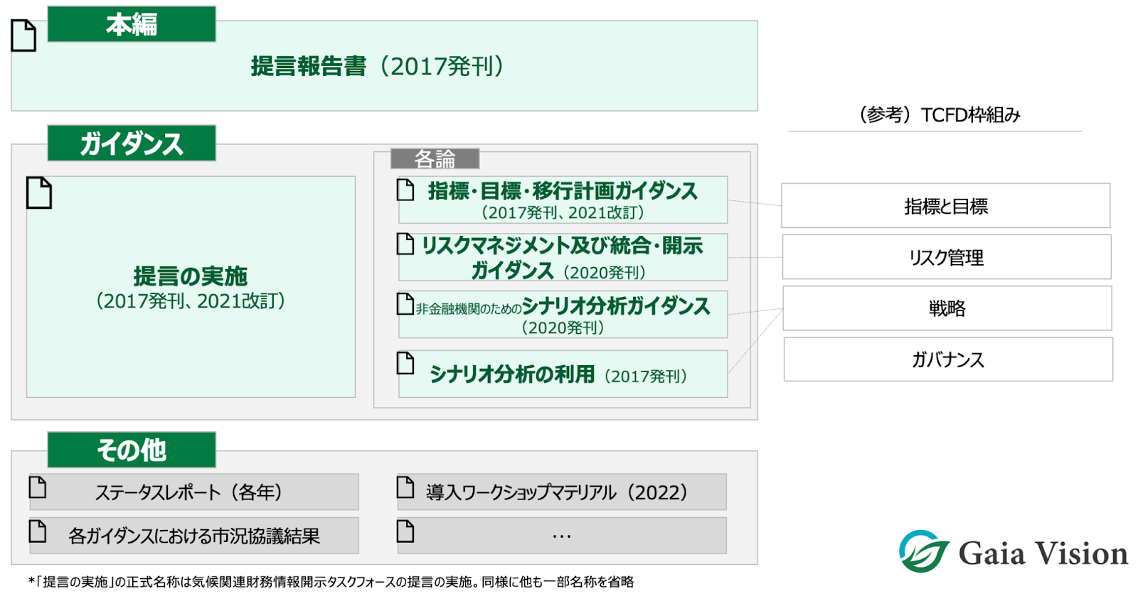 TCFDガイダンス3.0の改訂のポイント｜Gaia Vision Inc.